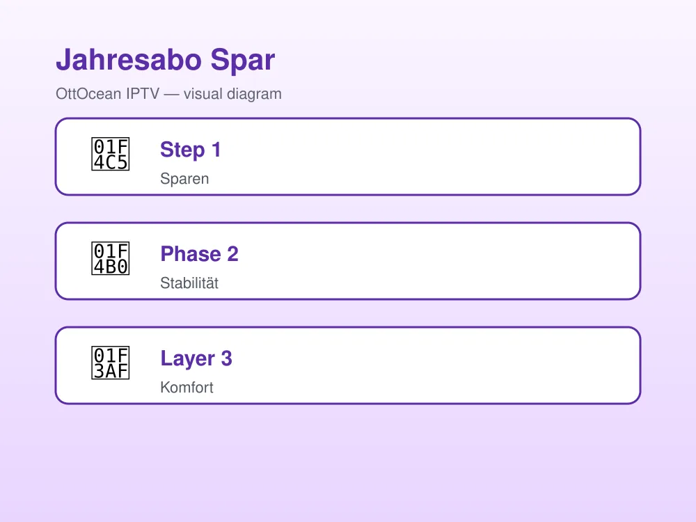 IPTV Jahresabo Preis-Tabelle: 12 Monate vs. Monatsabo