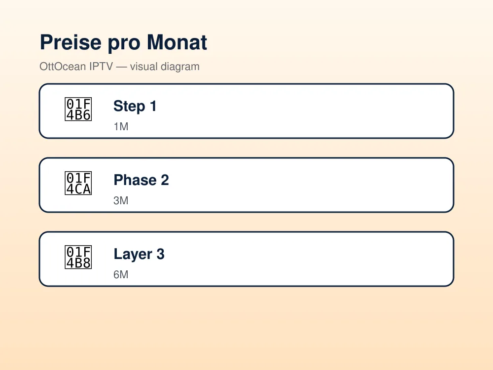 IPTV Kosten Tabelle: Monatlich, 3 Monate, 6 Monate, 12 Monate