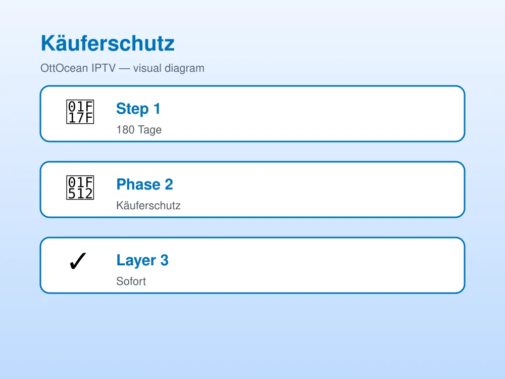 IPTV PayPal Zahlungsablauf — bestellen, bezahlen, freigeschaltet