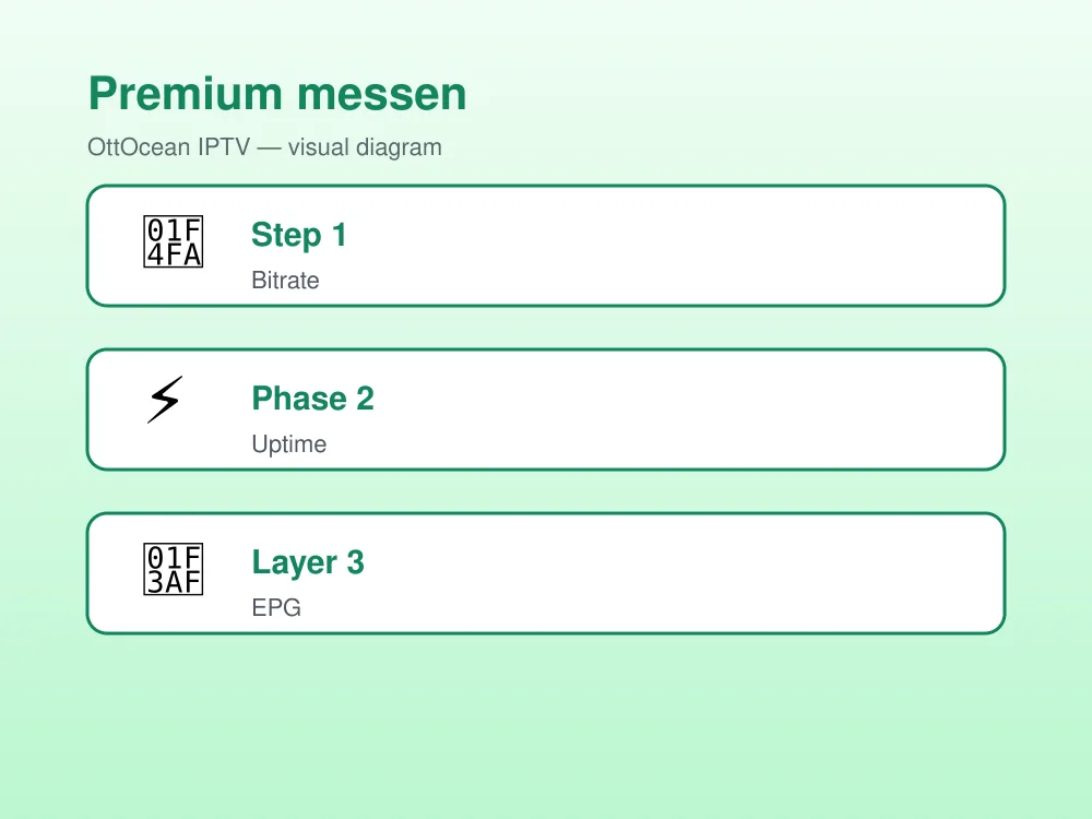 IPTV Qualität Checkliste: Bitrate, Uptime, EPG, Codec